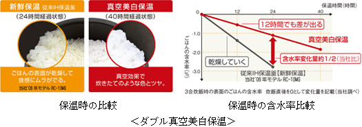 ダブル真空美白保温