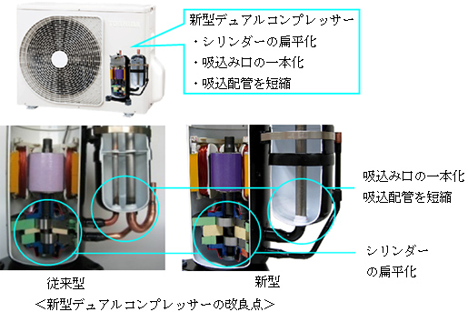 新型デュアルコンプレッサーの改良点