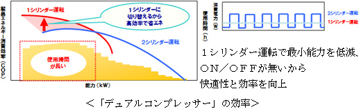 デュアルコンプレッサーの効率