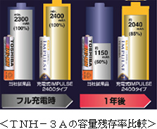 TNH－3Aの容量残存率比較