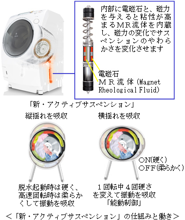 新・アクティブサスペンションの仕組みと働き