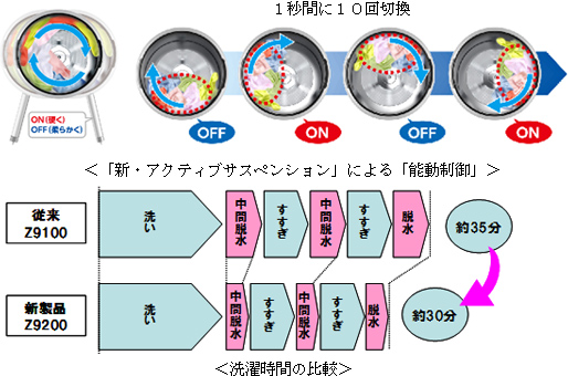 新・アクティブサスペンションによる能動制御 洗濯時間の比較