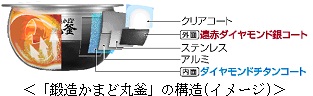 鍛造かまど丸釜の構造