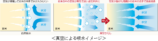 真空による吸水イメージ