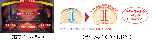 石窯ドーム構造 パンのふくらみの比較