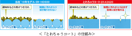 とれちゃうコートの仕組み