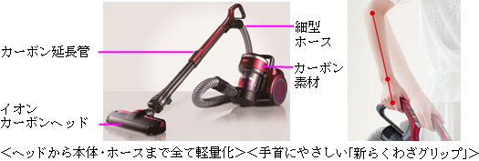 集塵フィルターなしで吸引力が99％以上持続するサイクロン式