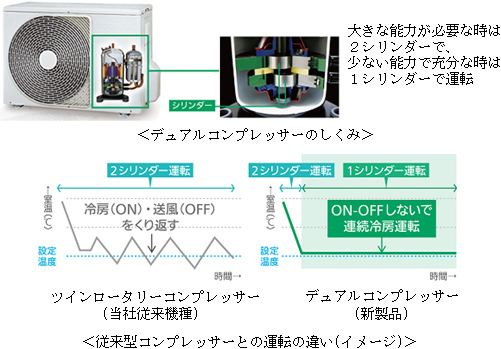 デュアルコンプレッサーのしくみ 従来型コンプレッサーとの運転の違い