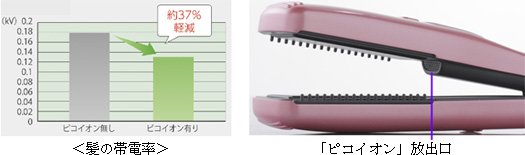 髪の帯電率 ピコイオン放出口