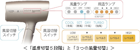 温度切替5段階と3つの風量切替