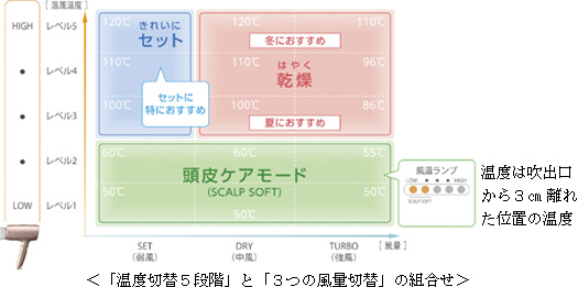 温度切替5段階と3つの風量切替の組合せ