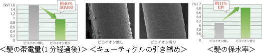 髪の帯電量(1分経過後) キューティクルの引き締め 髪の保水率