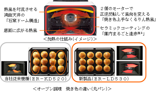 加熱の仕組み オーブン調理　焼き色の違い