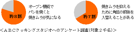 ABCクッキングスタジオへのアンケート調査