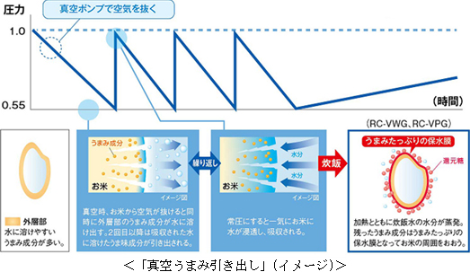 真空うまみ引き出し