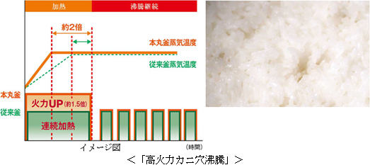 高火力カニ穴沸騰