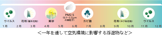 一年を通して空気環境に影響する浮遊物など