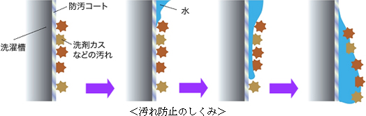 汚れ防止のしくみ