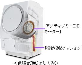 低騒音運転のしくみ