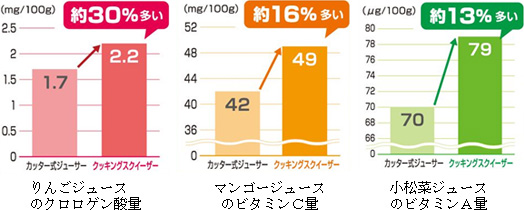 りんごジュースのクロロゲン酸量 マンゴージュースのビタミンC量 小松菜ジュースのビタミンA量