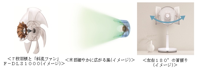 7枚羽根と斜流ファン 木目細やかに広がる風 左右180°の首振り