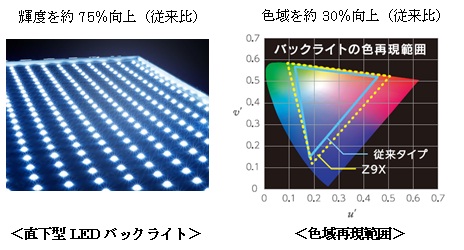 直下型LEDバックライト パネルの色域再現範囲