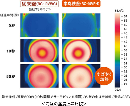 内釜の温度上昇比較