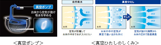 真空ポンプ 真空ひたしのしくみ