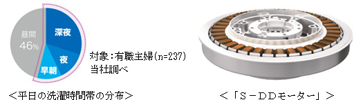 平日の洗濯時間帯の分布 S-DDモーター