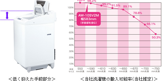 低く抑えた手前部分 当社洗濯機の搬入可能率