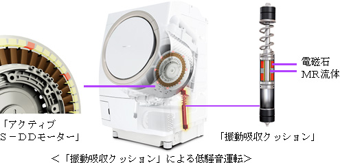 振動吸収クッションによる低騒音運転