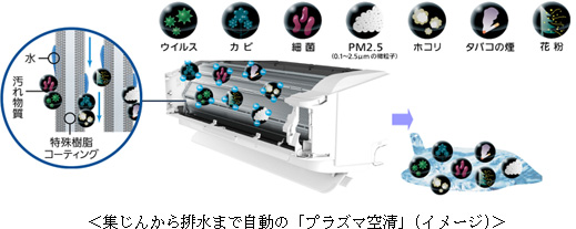 集じんから排水まで自動のプラズマ空清