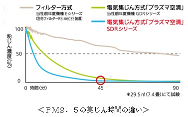 PM2. 5の集じん時間の違い