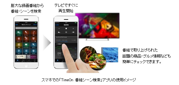 スマホでのTimeOn 番組シーン検索アプリの使用イメージ