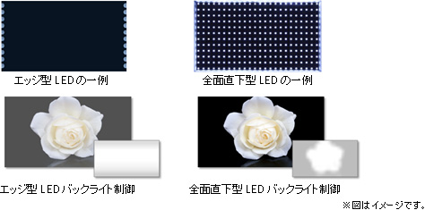 エッジ型LEDの一例 全面直下型LEDの一例 エッジ型LEDバックライト制御 全面直下型LEDバックライト制御