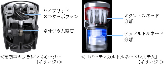 グラスファイバー素材の採用で軽量1. 9kgのコードレスサイクロン式