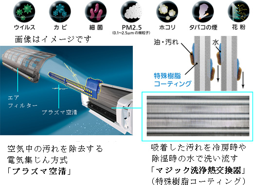 プラズマ空清 マジック洗浄熱交換器