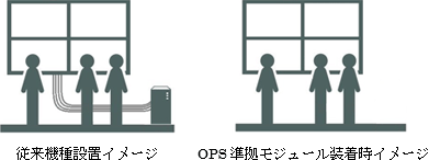 従来機種設置イメージ OPS準拠モジュール装着時イメージ