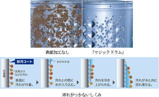 汚れがつかないしくみ