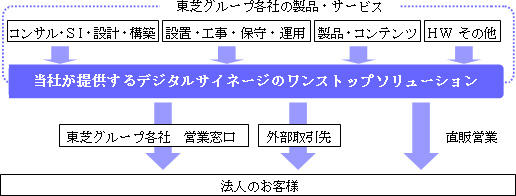 当社が提供するデジタルサイネージのワンストップソリューション