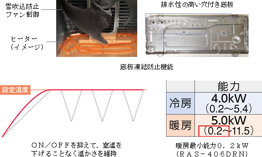 底板凍結防止機能 ON／OFFを抑えて、室温を下げることなく温かさを維持 暖房最小能力0. 2KW