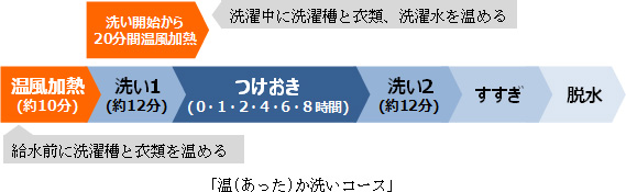 あったか洗いコース