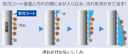 汚れが付かないしくみ