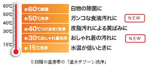 5段階の温度帯の「温水ザブーン洗浄」