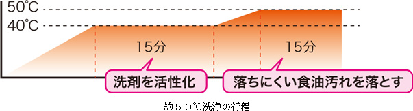 約50℃洗浄の行程