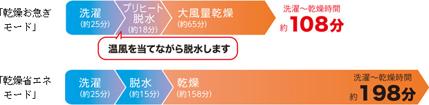 乾燥お急ぎモード 乾燥省エネモード