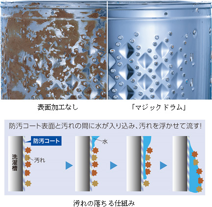 マジックドラム 汚れの落ちる仕組み