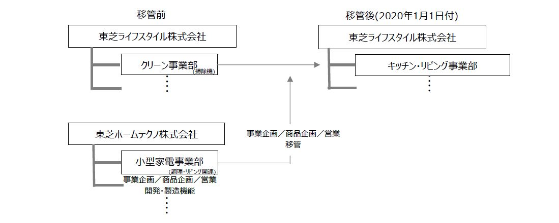 企業体制の変更